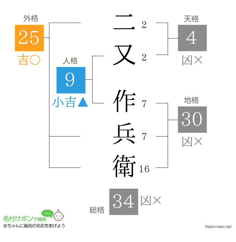 二又 作兵衛さんの姓名判断結果