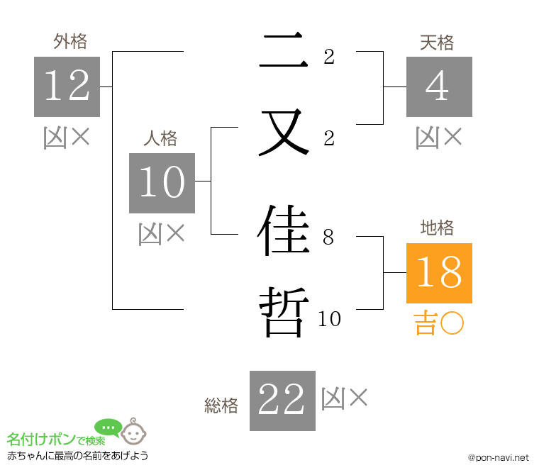 二又 佳哲さんの姓名判断結果