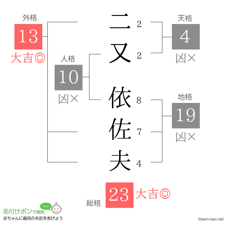 二又 依佐夫さんの姓名判断結果