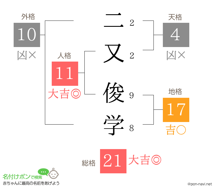 二又 俊学さんの姓名判断結果