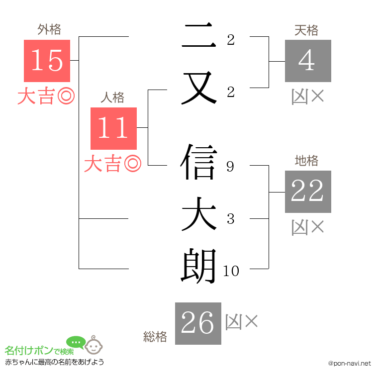 二又 信大朗さんの姓名判断結果