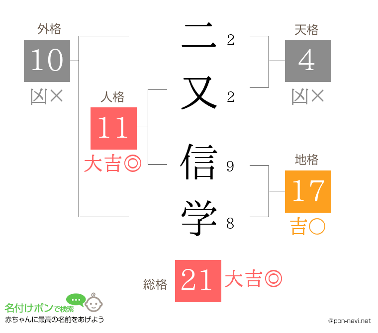 二又 信学さんの姓名判断結果