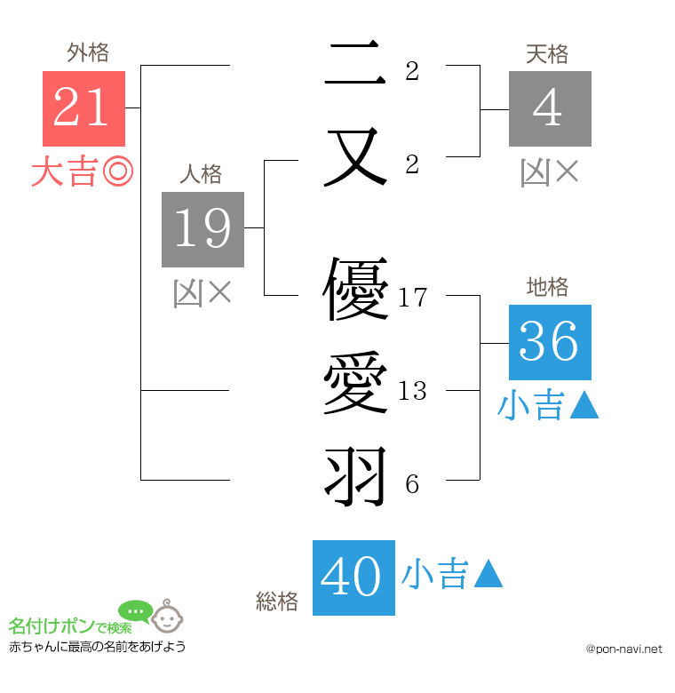 二又 優愛羽さんの姓名判断結果
