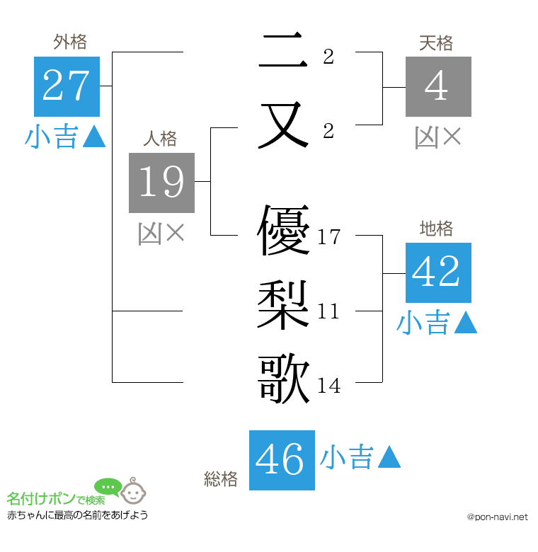 二又 優梨歌さんの姓名判断結果