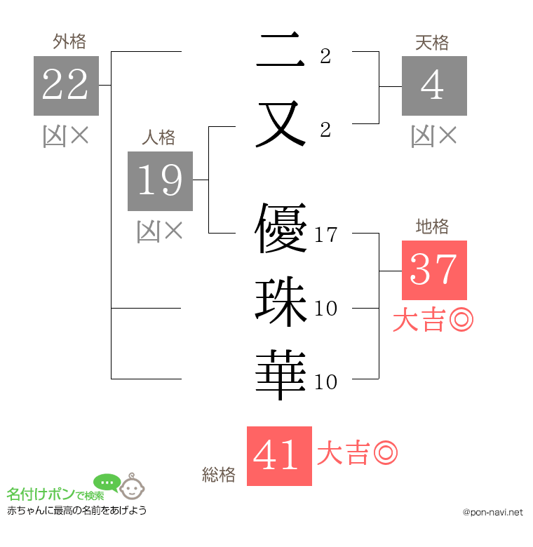 二又 優珠華さんの姓名判断結果