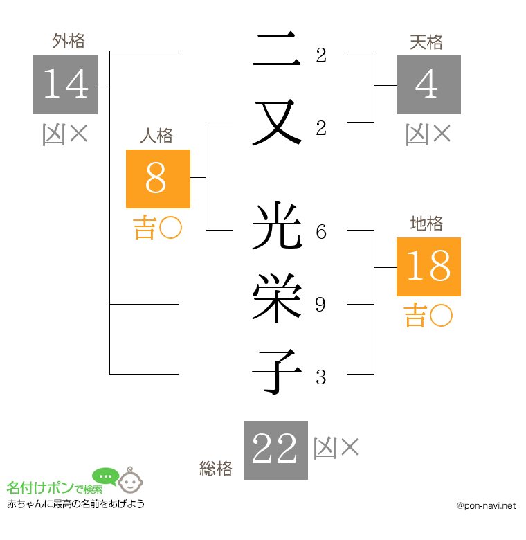二又 光栄子さんの姓名判断結果