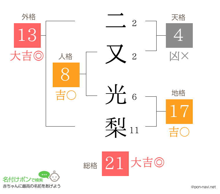 二又 光梨さんの姓名判断結果