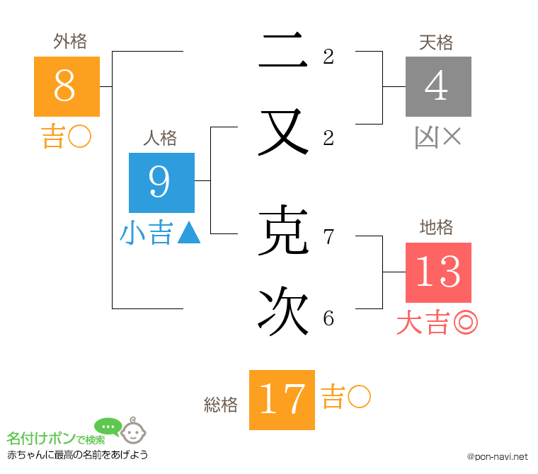 二又 克次さんの姓名判断結果