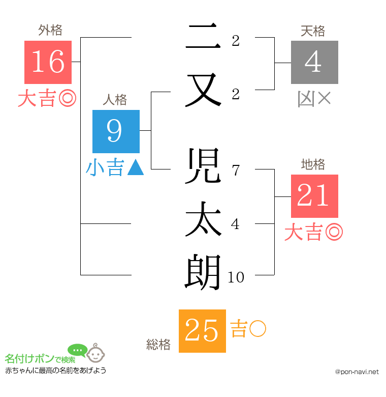 二又 児太朗さんの姓名判断結果