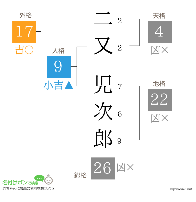 二又 児次郎さんの姓名判断結果