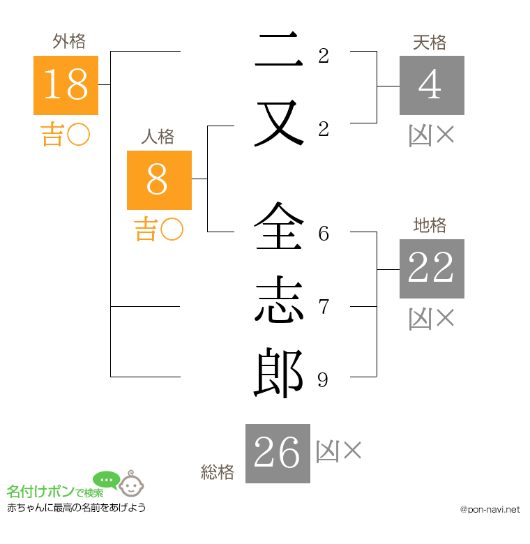 二又 全志郎さんの姓名判断結果