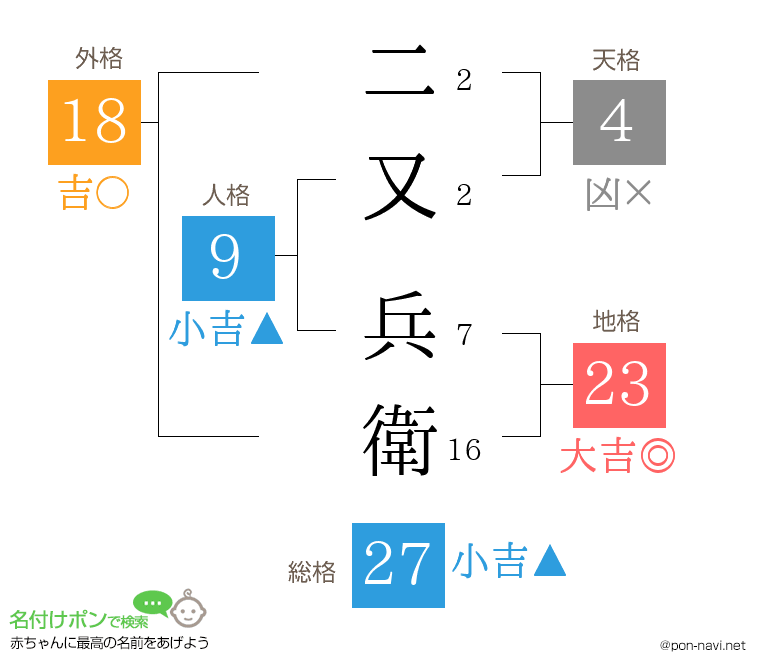 二又 兵衛さんの姓名判断結果