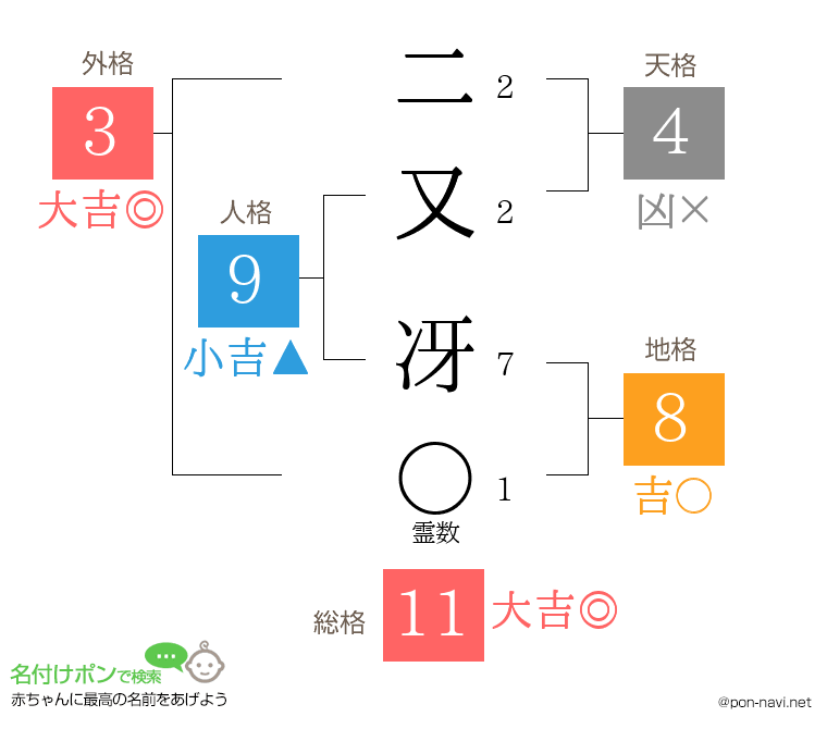 二又 冴さんの姓名判断結果