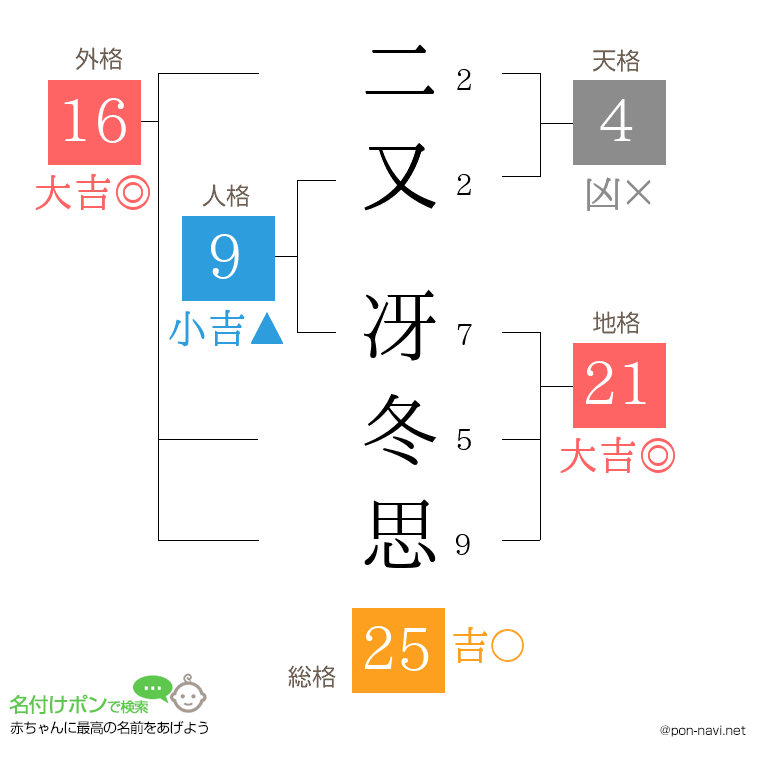 二又 冴冬思さんの姓名判断結果