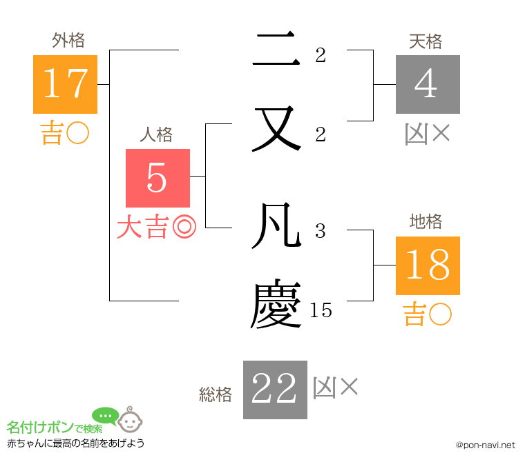 二又 凡慶さんの姓名判断結果