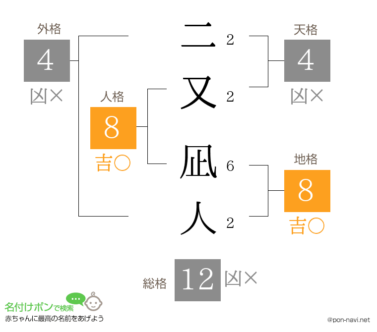 二又 凪人さんの姓名判断結果