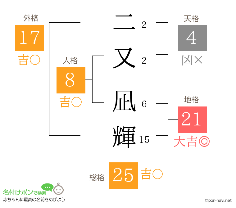 二又 凪輝さんの姓名判断結果