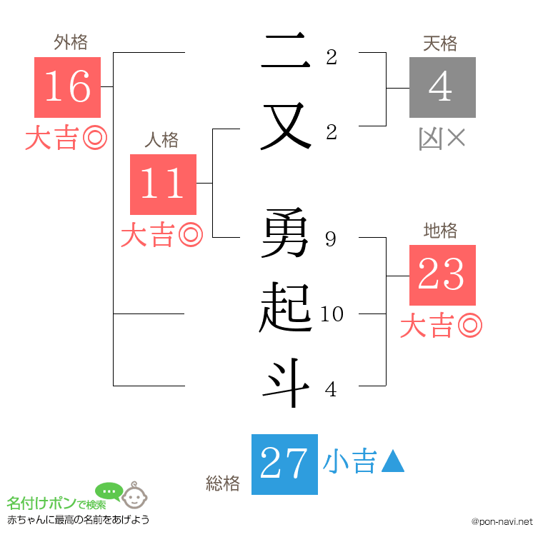 二又 勇起斗さんの姓名判断結果