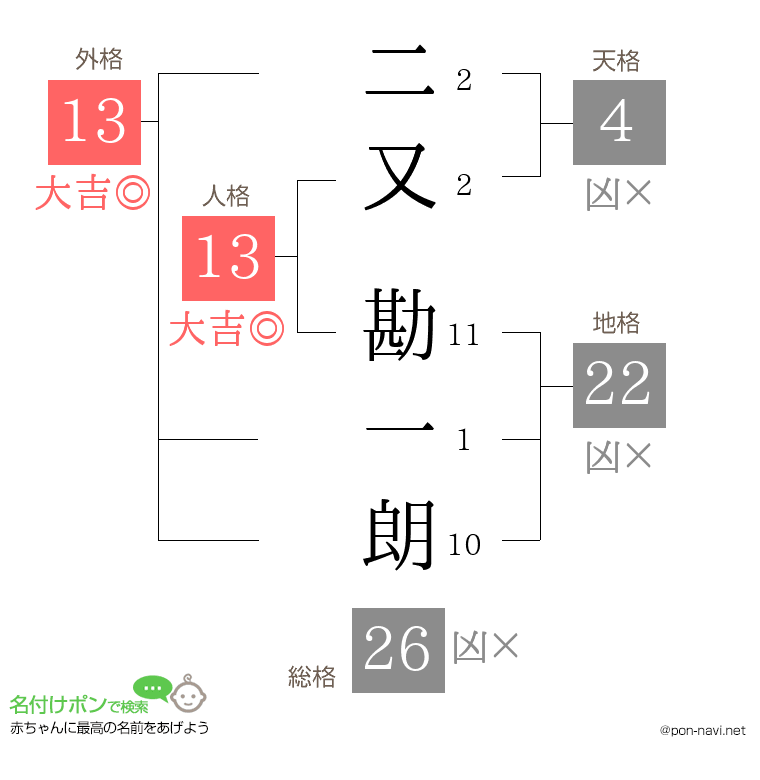 二又 勘一朗さんの姓名判断結果