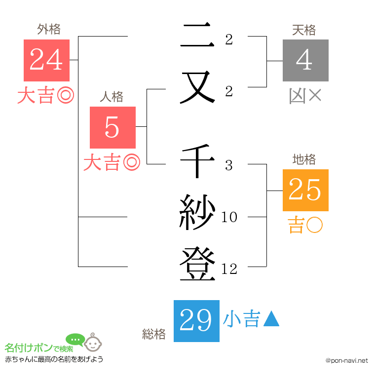 二又 千紗登さんの姓名判断結果