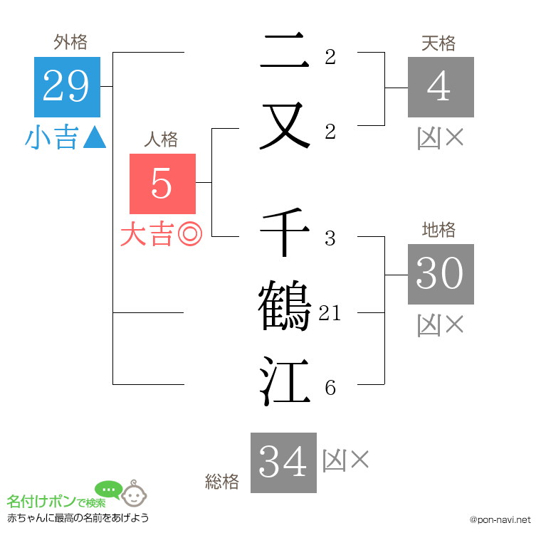 二又 千鶴江さんの姓名判断結果