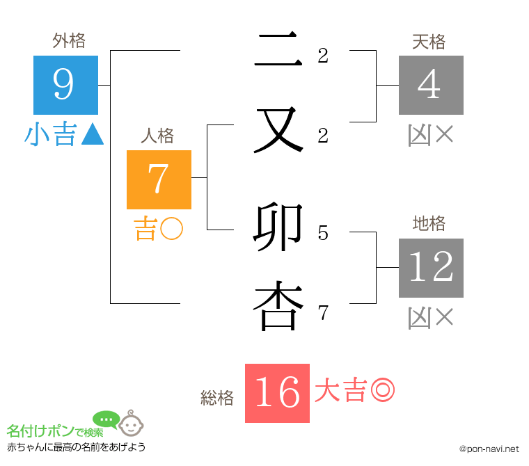 二又 卯杏さんの姓名判断結果
