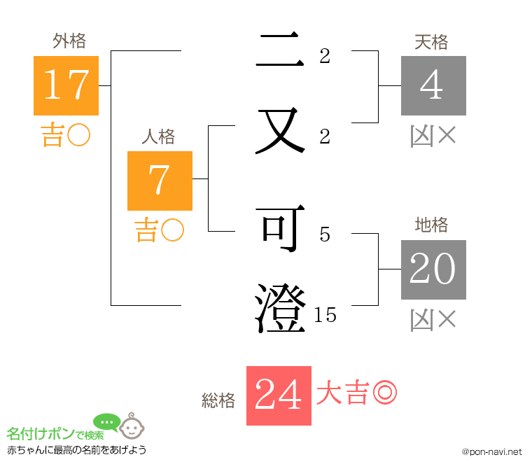 二又 可澄さんの姓名判断結果