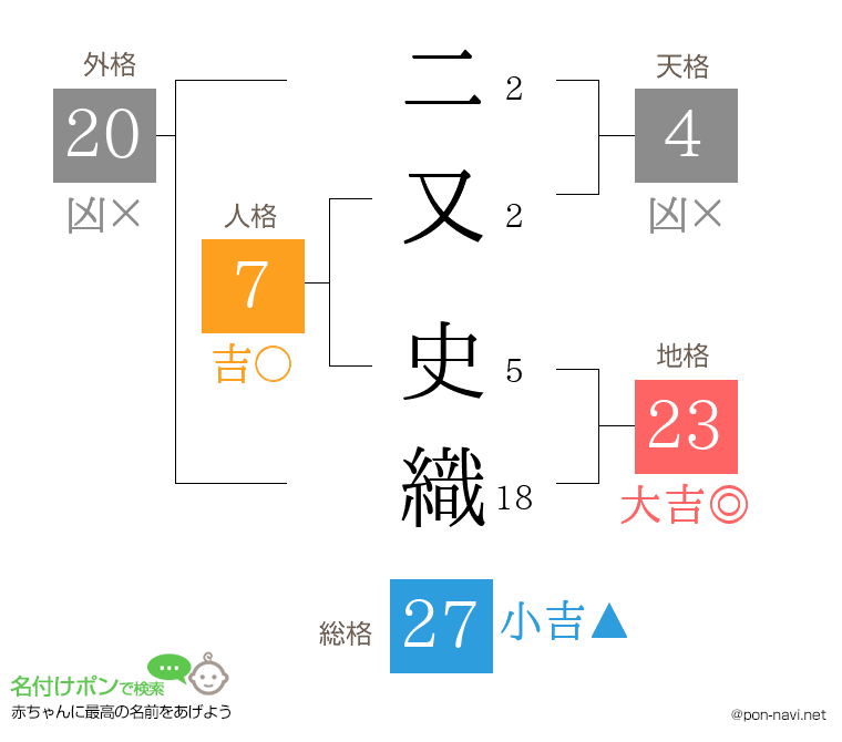 二又 史織さんの姓名判断結果