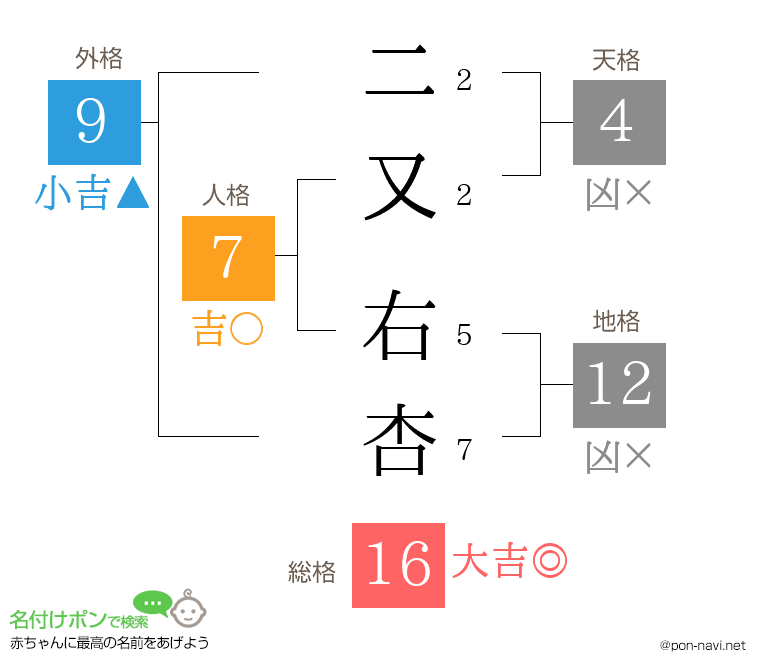 二又 右杏さんの姓名判断結果