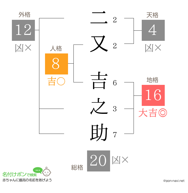 二又 吉之助さんの姓名判断結果