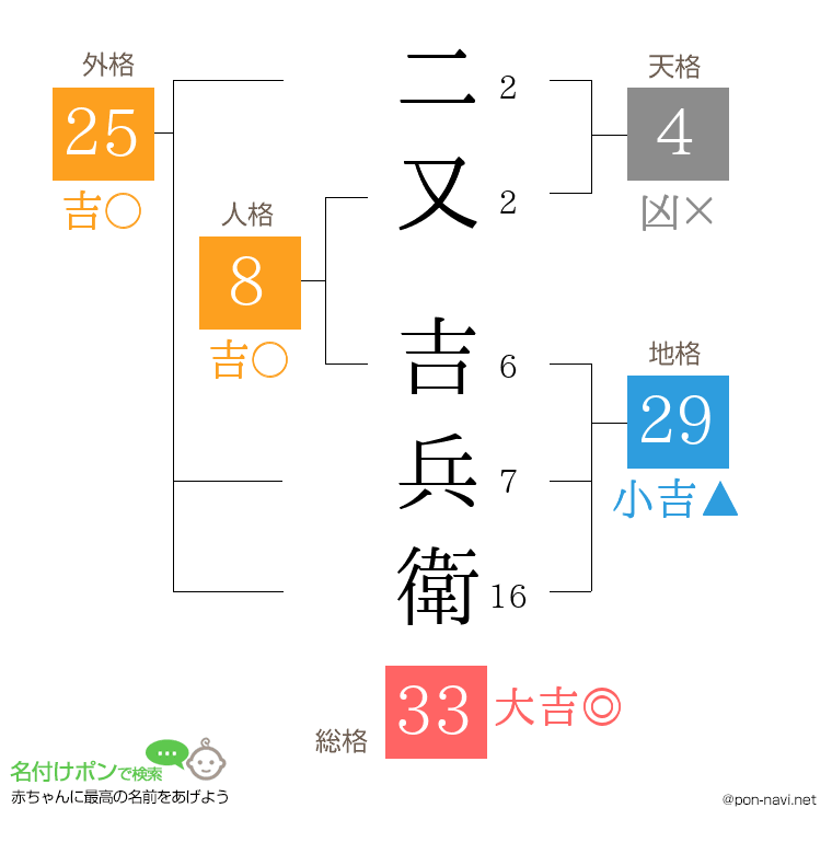 二又 吉兵衛さんの姓名判断結果
