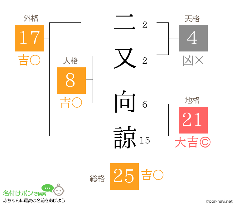 二又 向諒さんの姓名判断結果