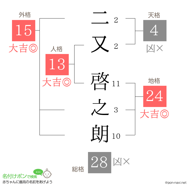 二又 啓之朗さんの姓名判断結果