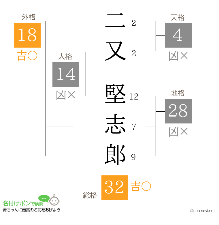 二又 堅志郎さんの姓名判断結果