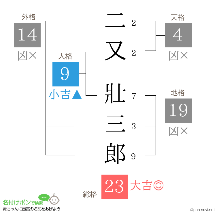 二又 壯三郎さんの姓名判断結果