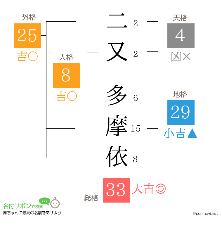 二又 多摩依さんの姓名判断結果