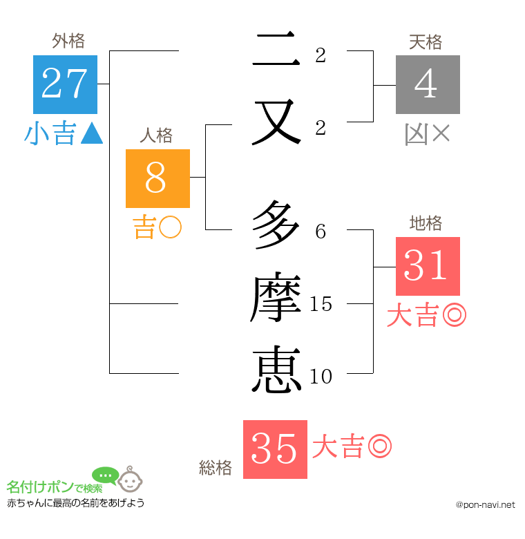 二又 多摩恵さんの姓名判断結果