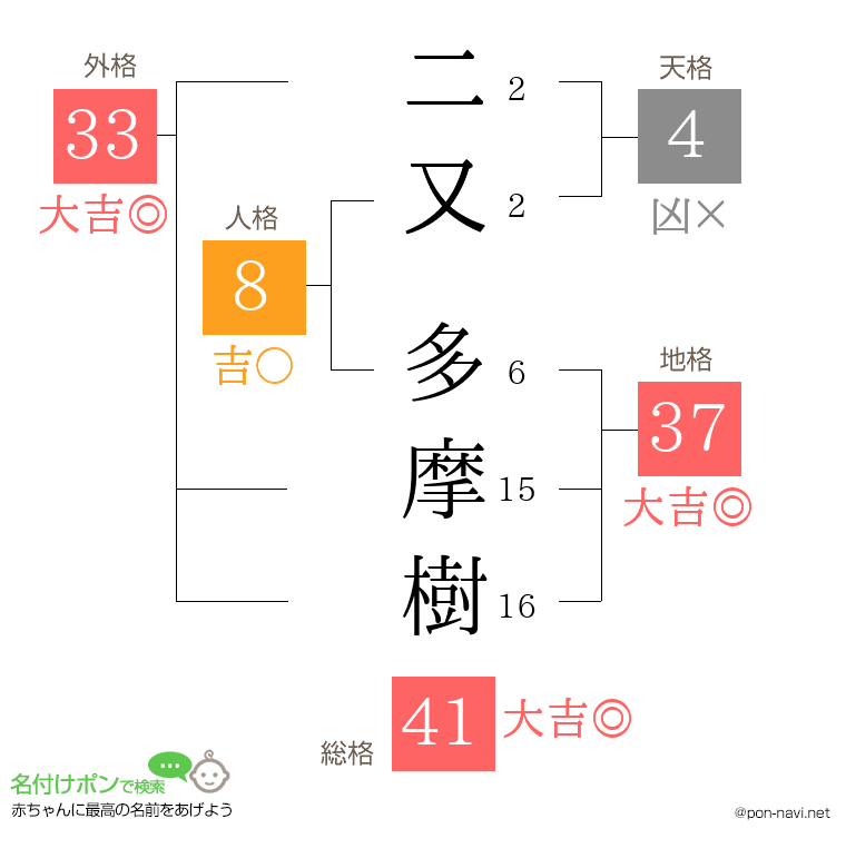 二又 多摩樹さんの姓名判断結果