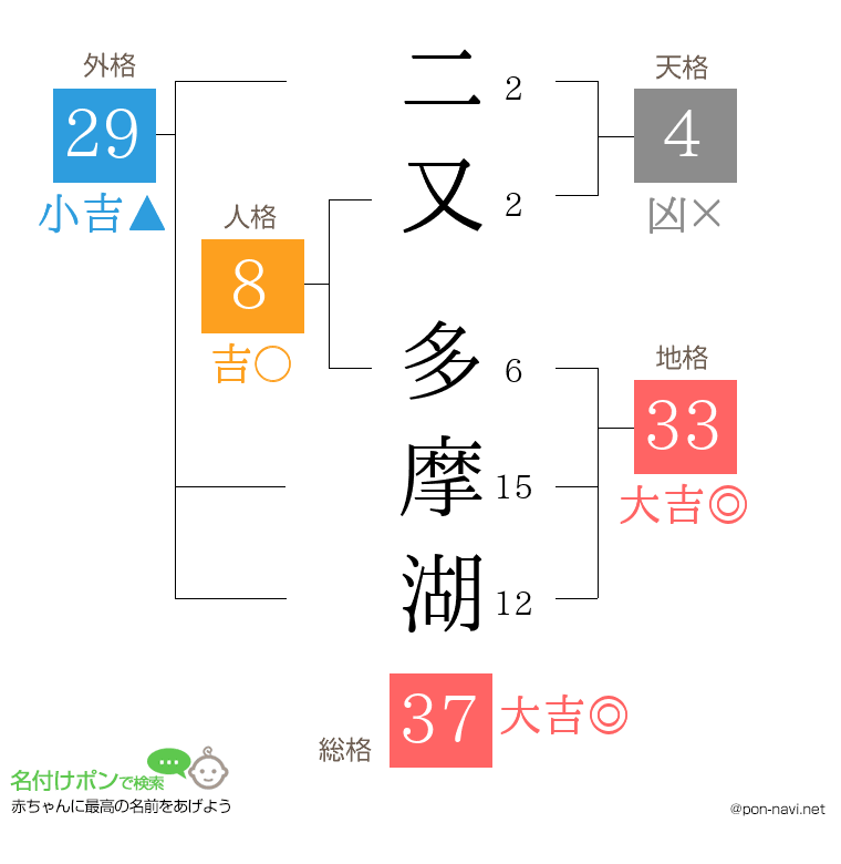 二又 多摩湖さんの姓名判断結果