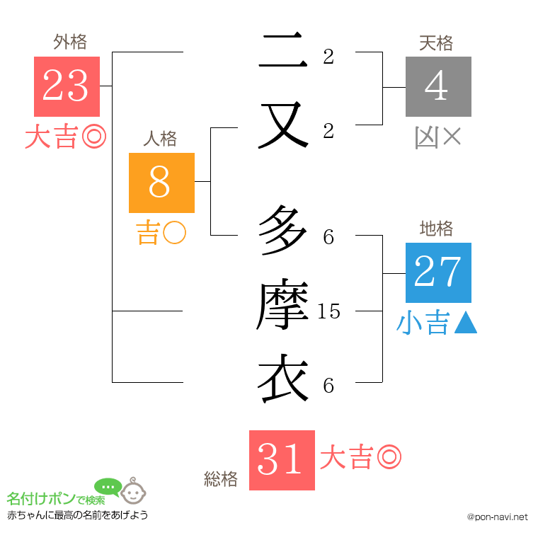 二又 多摩衣さんの姓名判断結果