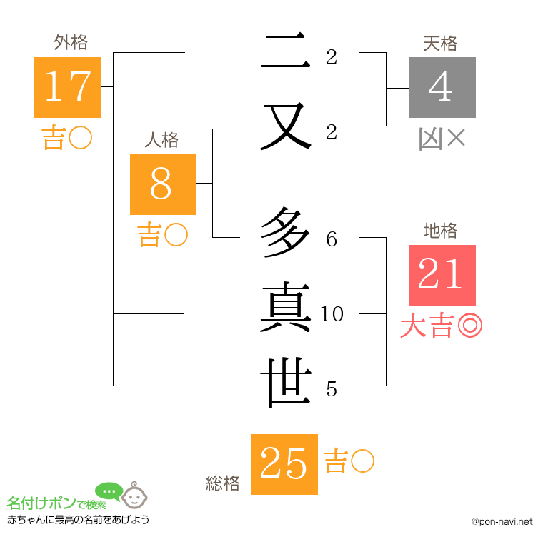 二又 多真世さんの姓名判断結果