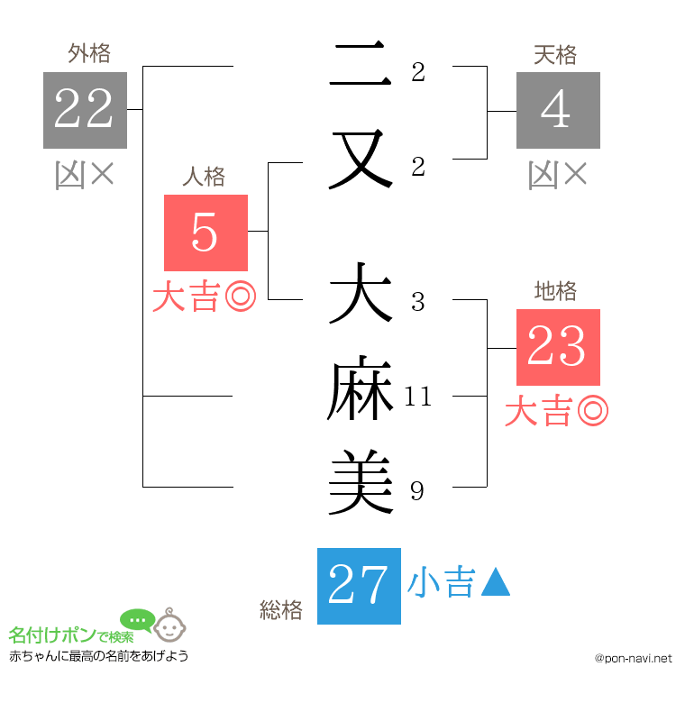 二又 大麻美さんの姓名判断結果
