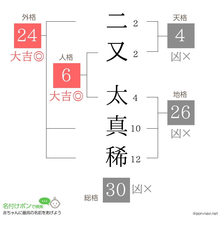 二又 太真稀さんの姓名判断結果
