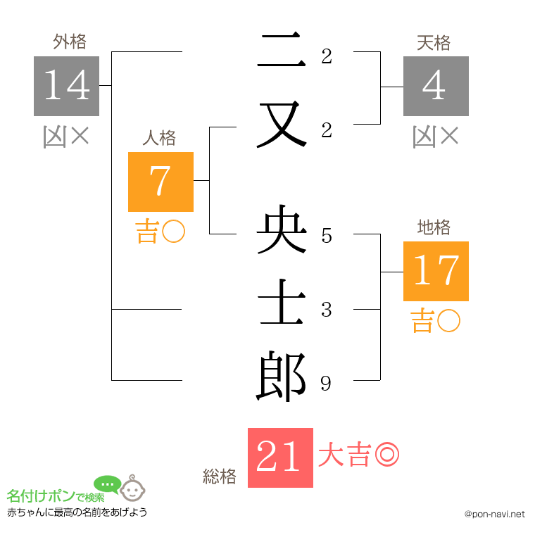 二又 央士郎さんの姓名判断結果