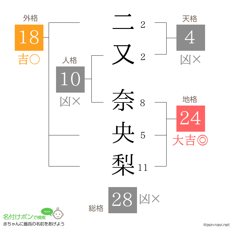 二又 奈央梨さんの姓名判断結果