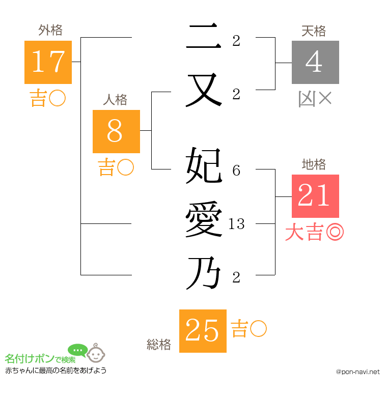 二又 妃愛乃さんの姓名判断結果