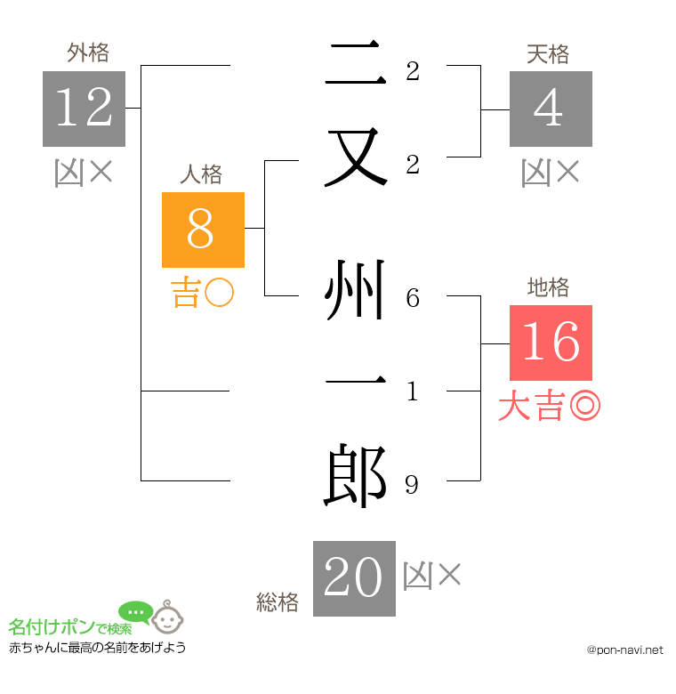 二又 州一郎さんの姓名判断結果