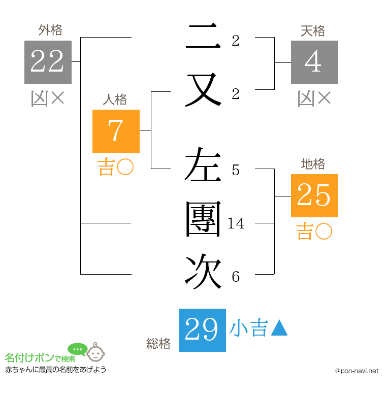 二又 左團次さんの姓名判断結果