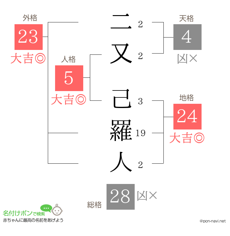 二又 己羅人さんの姓名判断結果