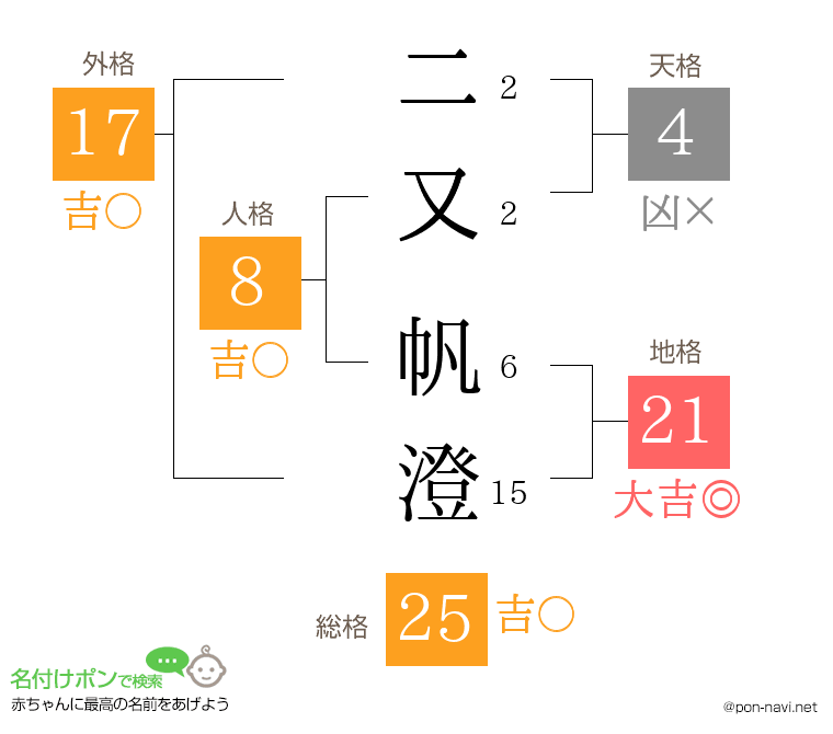 二又 帆澄さんの姓名判断結果